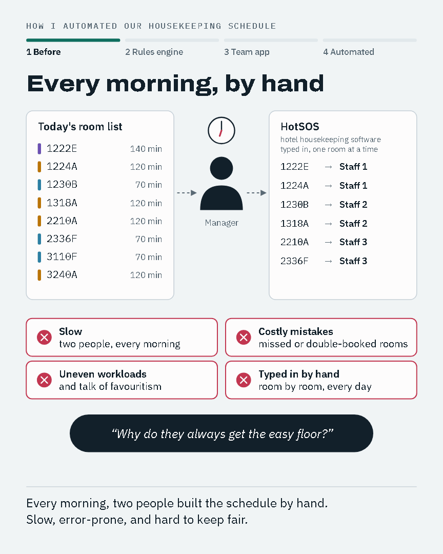 Animated walkthrough in five steps: the schedule built by hand; a Python engine packing rooms into balanced workloads; the team app on phones; the automated 5 AM flow from email through Power Automate to HotSOS, SharePoint and Teams; and the results: 2+ hours and $50 saved a day, $0 a month to run.